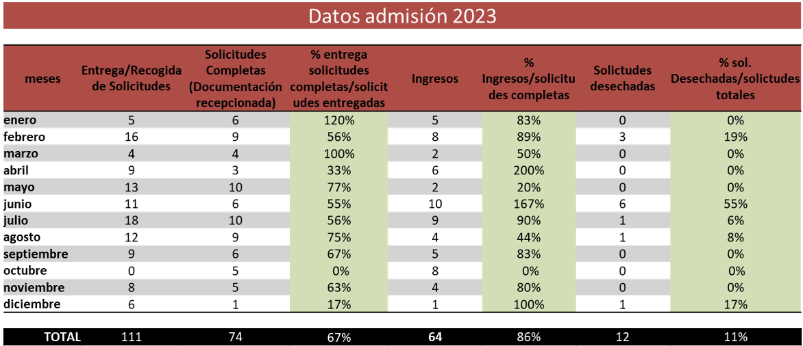 Admisión