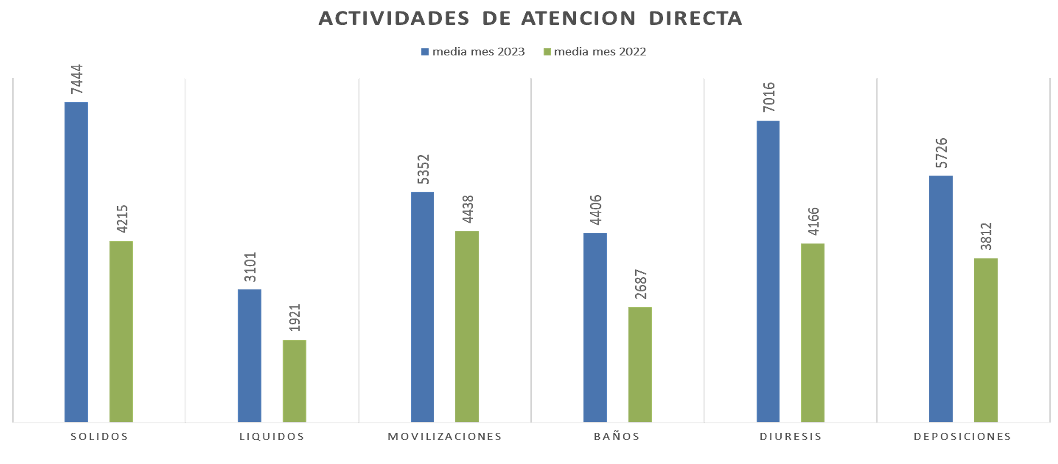 Actividades de Atención Directa