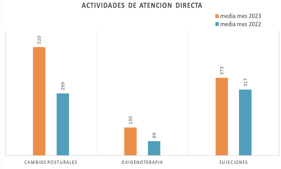 Actividades de Atención Directa