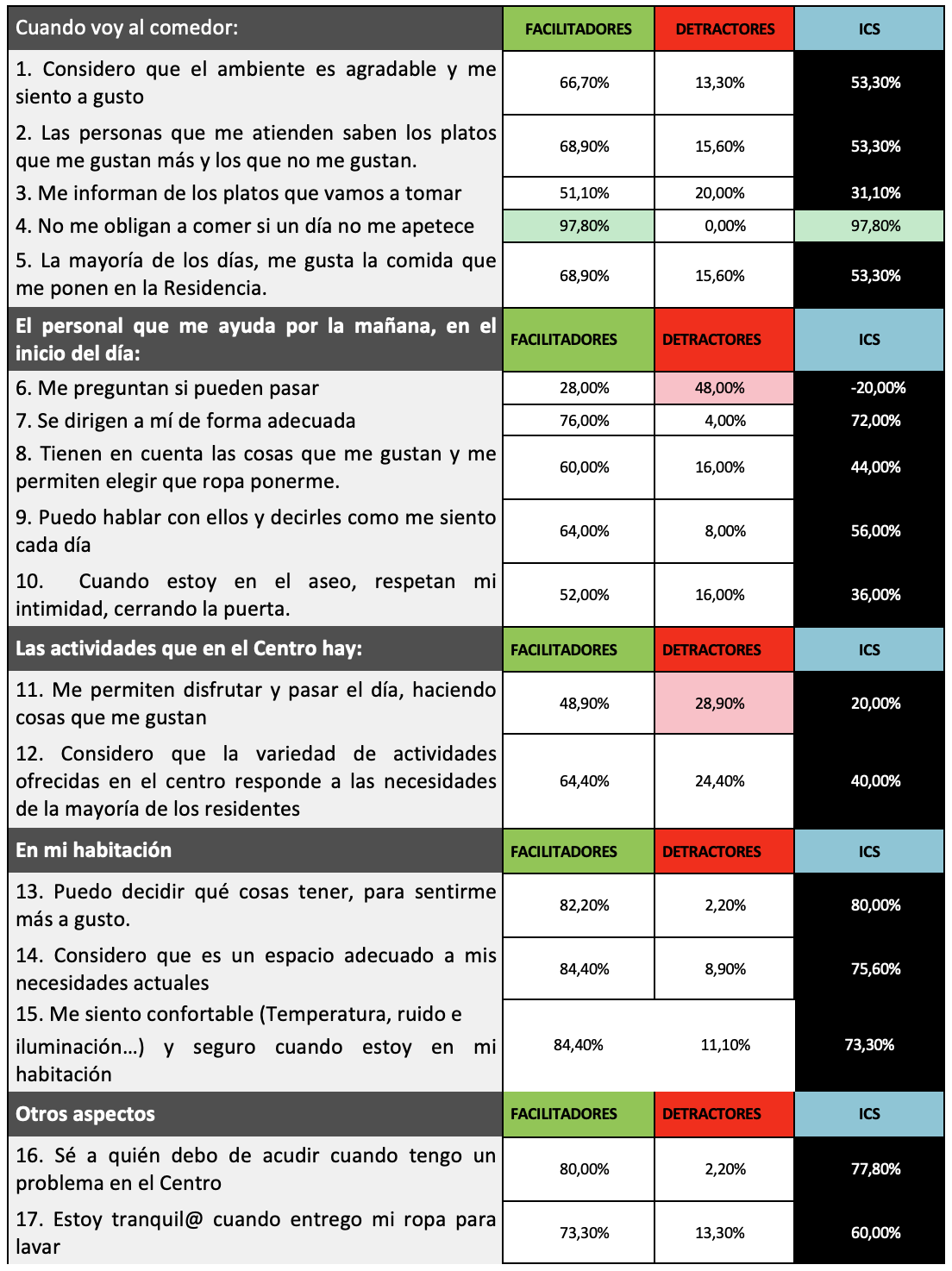 Resultados Obtenidos